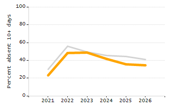 Student attendance absent ten or more days each year chart