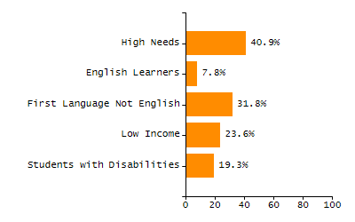 Percentage of school-aged residents enrolled in public school chart