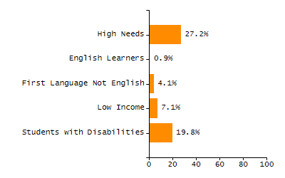 Percentage of kindergarten students enrolled full-day kindergarten line chart