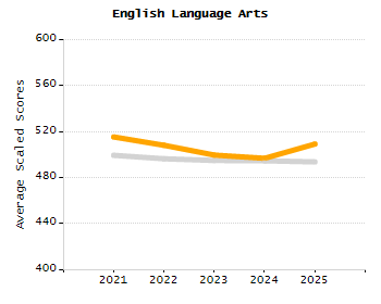 Percentage of kindergarten students enrolled full-day kindergarten line chart