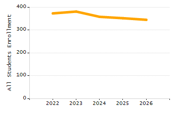 Organization Total Enrollment percentage chart