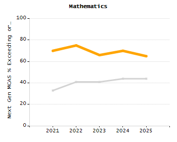 Percentage of kindergarten students enrolled full-day kindergarten line chart