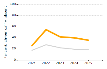 4-year cohort graduation rate chart