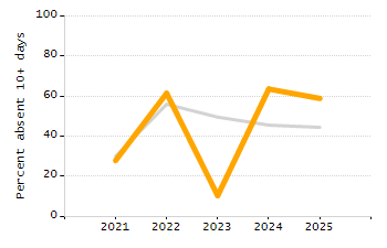 Percentage of students suspended out-of-school at least once chart