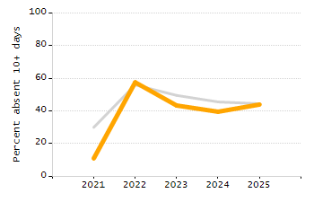 Student attendance absent ten or more days each year chart