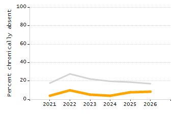 Percentage of school-aged residents enrolled in public school chart