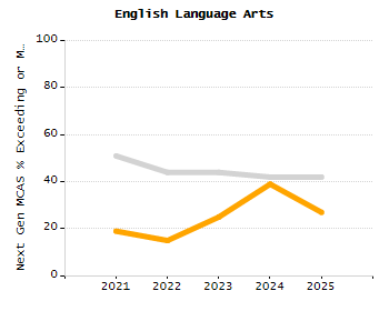 Percentage of students suspended out-of-school at least once chart
