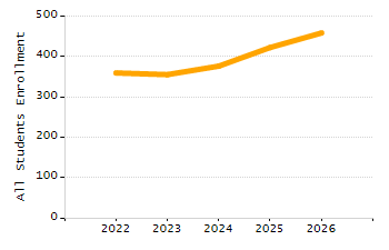 Percentage of kindergarten students enrolled full-day kindergarten line chart