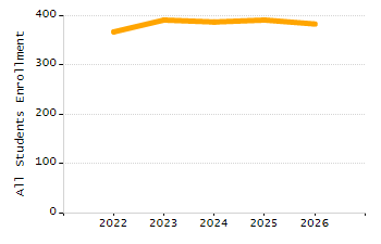 Percentage of kindergarten students enrolled full-day kindergarten line chart
