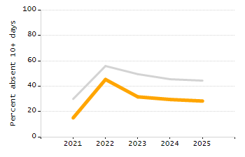 Percentage of students suspended in-school at least once chart