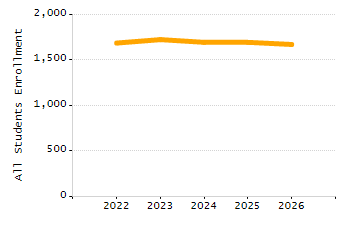 Percentage of school-aged residents enrolled in public school chart