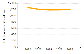Dropout rate chart