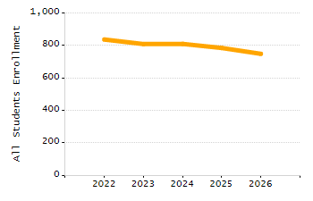 Organization Total Enrollment percentage chart