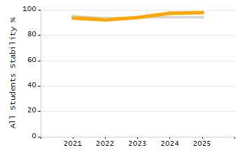 Percentage of kindergarten students enrolled full-day kindergarten line chart