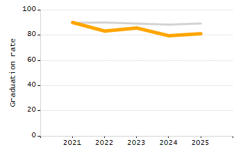 Percentage of school-aged residents enrolled in public school chart
