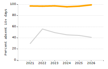 Percentage of school-aged residents enrolled in public school chart