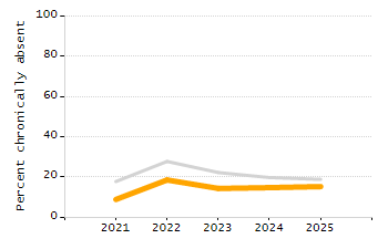 Percentage of school-aged residents enrolled in public school chart