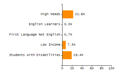 5-year cohort graduation rate chart