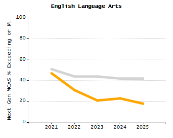 5-year cohort graduation rate chart
