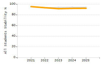 Percentage of kindergarten students enrolled full-day kindergarten line chart