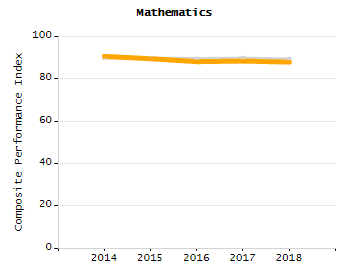 Percentage of school-aged residents enrolled in public school chart