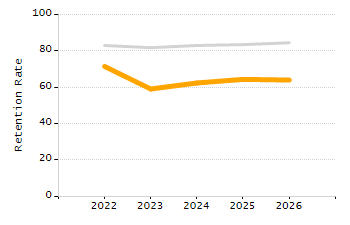 5-year cohort graduation rate chart