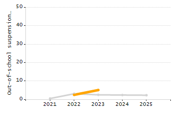 5-year cohort graduation rate chart