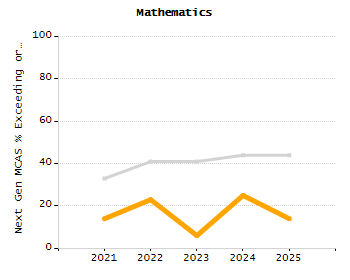 5-year cohort graduation rate chart
