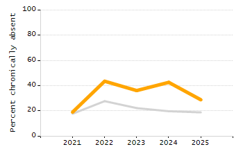 Chronically absent rate chart