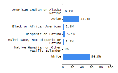 Organization Total Enrollment percentage chart