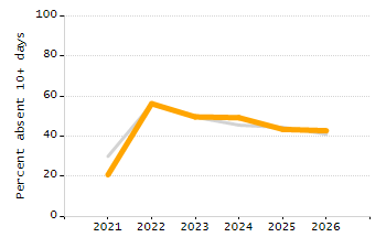 Percentage of kindergarten students enrolled full-day kindergarten line chart