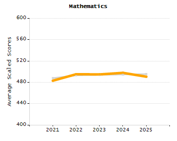 Organization Total Enrollment percentage chart