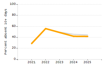 Stability rate chart