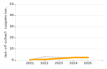 Percentage of kindergarten students enrolled full-day kindergarten line chart