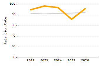 Student attendance absent ten or more days each year chart