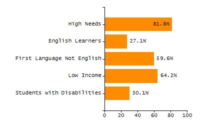Percentage of kindergarten students enrolled full-day kindergarten line chart