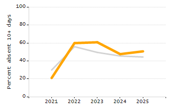 Percentage of school-aged residents enrolled in public school chart