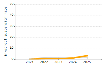 Percentage of kindergarten students enrolled full-day kindergarten line chart