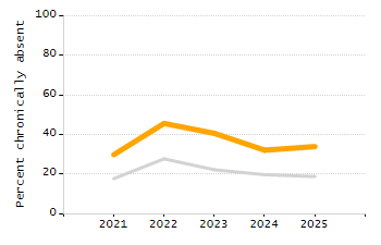 Percentage of school-aged residents enrolled in public school chart
