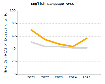 Percentage of kindergarten students enrolled full-day kindergarten line chart