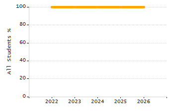 4-year cohort graduation rate chart