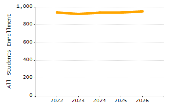 Percentage of students suspended out-of-school at least once chart