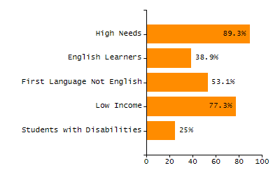 Organization Total Enrollment percentage chart
