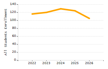 Organization Total Enrollment percentage chart