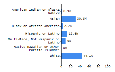 Organization Total Enrollment percentage chart