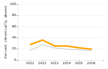 Student attendance absent ten or more days each year chart