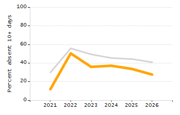 4-year cohort graduation rate chart