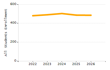 4-year cohort graduation rate chart