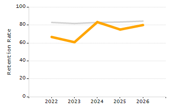 Dropout rate chart