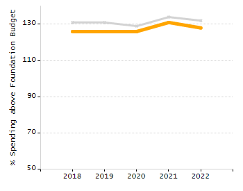 Student attendance absent ten or more days each year chart